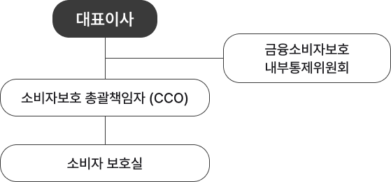 소비자보호조직 조직도
